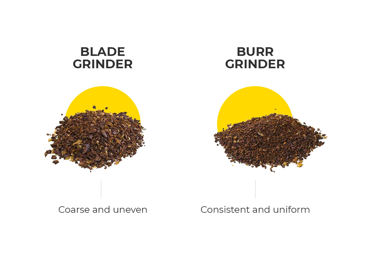 "Blade Grinders" and "Burr Grinder" coffee compared 