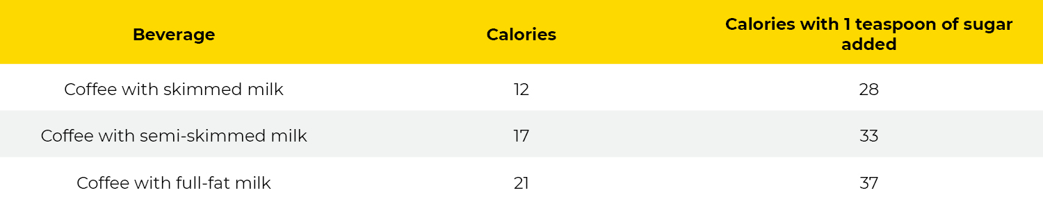 Coffee with milk - calories